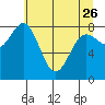 Point Riou tide chart for Wednesday, April 26, 2023
