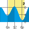 Point Riou tide chart for Sunday, April 2, 2023