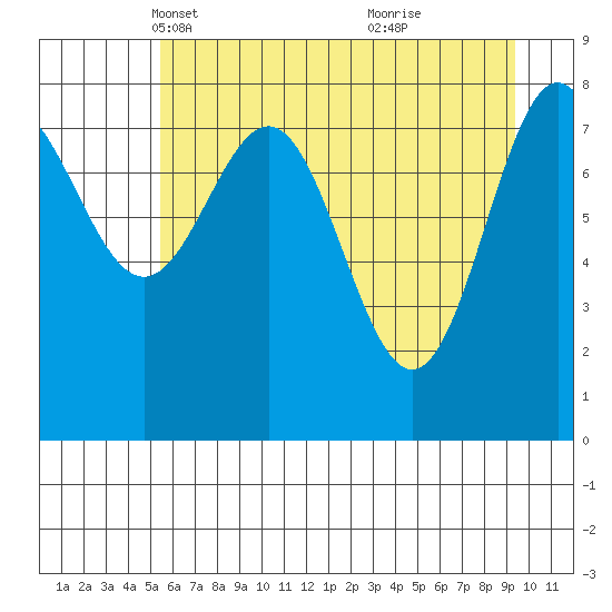 Point Riou tide chart for Sunday, April 30, 2023