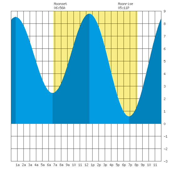 Point Riou tide chart for Monday, April 3, 2023