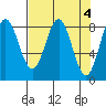 Point Riou tide chart for Tuesday, April 4, 2023