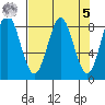 Point Riou tide chart for Wednesday, April 5, 2023