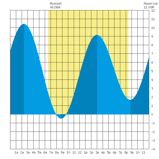 Point Riou tide chart for Friday, April 7, 2023