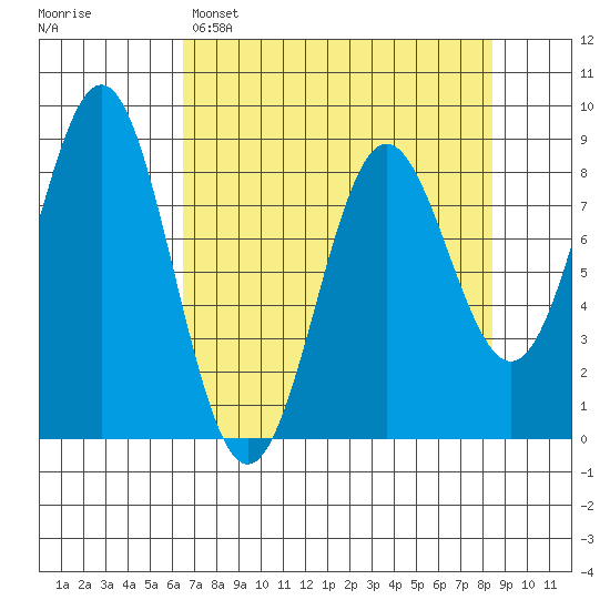 Point Riou tide chart for Saturday, April 8, 2023
