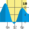 Point Riou tide chart for Wednesday, May 10, 2023