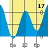 Point Riou tide chart for Wednesday, May 17, 2023