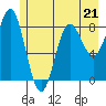 Point Riou tide chart for Sunday, May 21, 2023