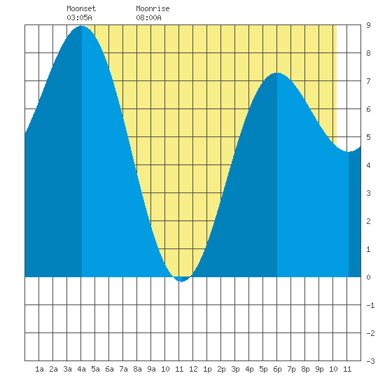 Point Riou tide chart for Wednesday, May 24, 2023