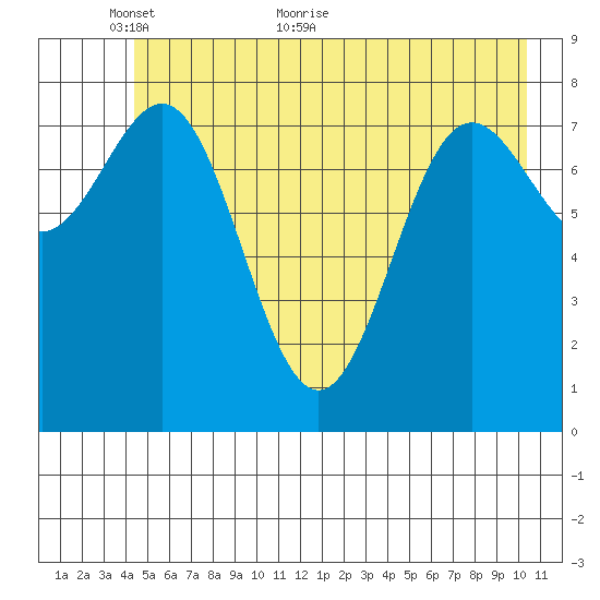 Point Riou tide chart for Friday, May 26, 2023