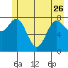 Point Riou tide chart for Friday, May 26, 2023