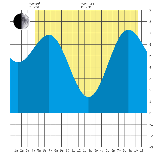 Point Riou tide chart for Saturday, May 27, 2023