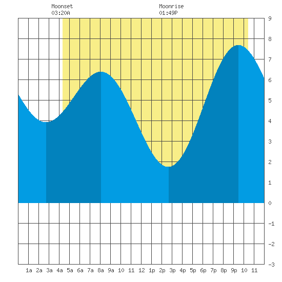 Point Riou tide chart for Sunday, May 28, 2023