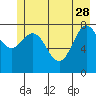 Point Riou tide chart for Sunday, May 28, 2023