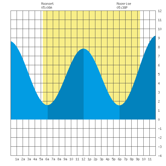 Point Riou tide chart for Tuesday, May 2, 2023