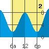 Point Riou tide chart for Tuesday, May 2, 2023