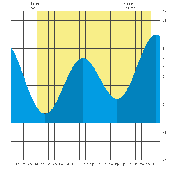 Point Riou tide chart for Wednesday, May 31, 2023