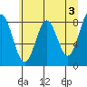 Point Riou tide chart for Wednesday, May 3, 2023