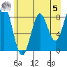 Point Riou tide chart for Friday, May 5, 2023