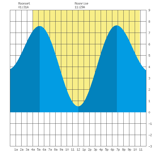Point Riou tide chart for Saturday, June 24, 2023