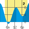 Point Riou tide chart for Friday, June 2, 2023