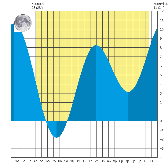 Point Riou tide chart for Saturday, June 3, 2023