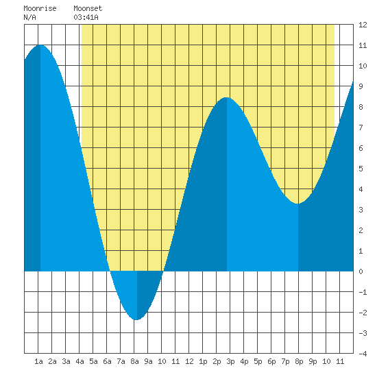 Point Riou tide chart for Sunday, June 4, 2023