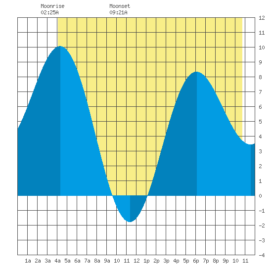 Point Riou tide chart for Thursday, June 8, 2023