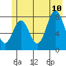 Point Riou tide chart for Monday, July 10, 2023