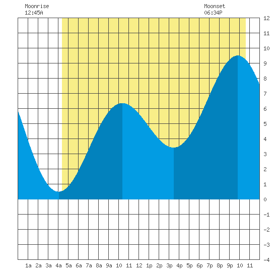 Point Riou tide chart for Wednesday, July 12, 2023