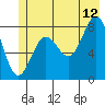 Point Riou tide chart for Wednesday, July 12, 2023