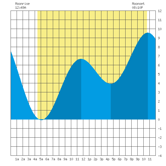 Point Riou tide chart for Thursday, July 13, 2023