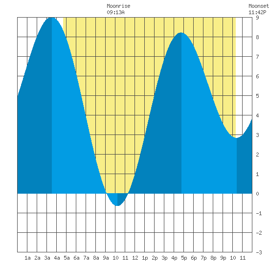 Point Riou tide chart for Friday, July 21, 2023