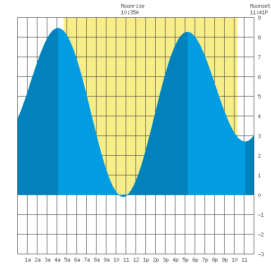 Point Riou tide chart for Saturday, July 22, 2023