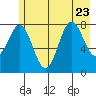 Point Riou tide chart for Sunday, July 23, 2023