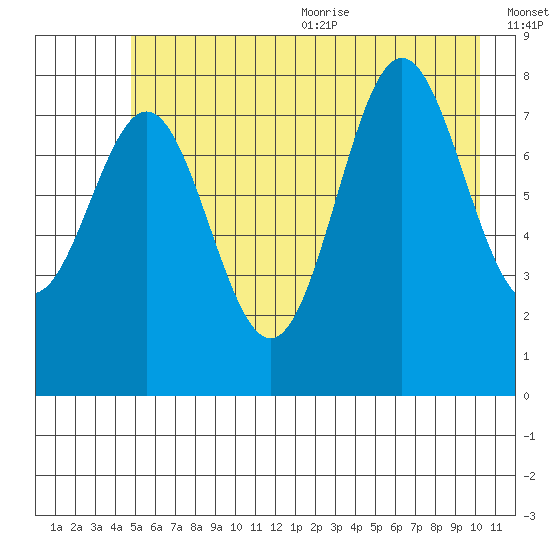 Point Riou tide chart for Monday, July 24, 2023