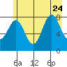 Point Riou tide chart for Monday, July 24, 2023