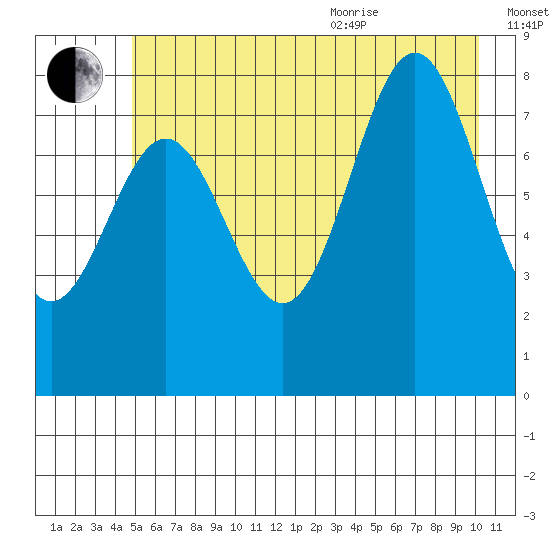 Point Riou tide chart for Tuesday, July 25, 2023