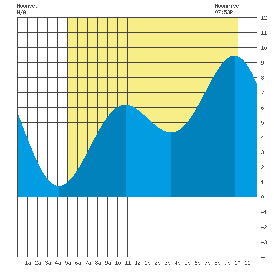 Point Riou tide chart for Friday, July 28, 2023
