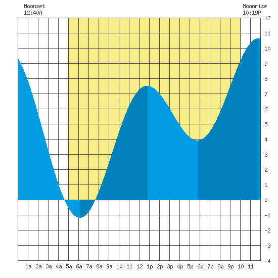 Point Riou tide chart for Sunday, July 30, 2023