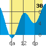 Point Riou tide chart for Sunday, July 30, 2023