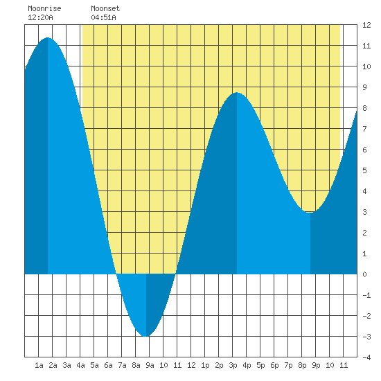 Point Riou tide chart for Tuesday, July 4, 2023