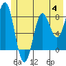Point Riou tide chart for Tuesday, July 4, 2023