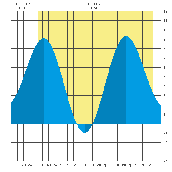 Point Riou tide chart for Saturday, July 8, 2023