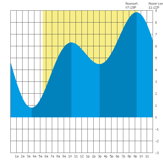Point Riou tide chart for Thursday, August 10, 2023
