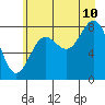 Point Riou tide chart for Thursday, August 10, 2023