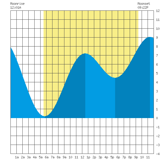 Point Riou tide chart for Saturday, August 12, 2023