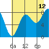 Point Riou tide chart for Saturday, August 12, 2023