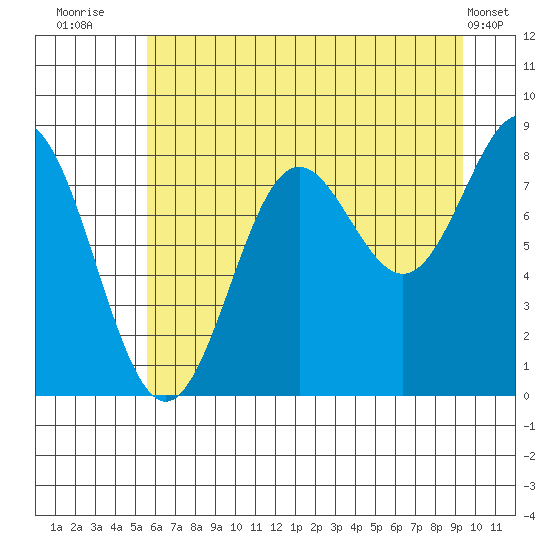 Point Riou tide chart for Sunday, August 13, 2023