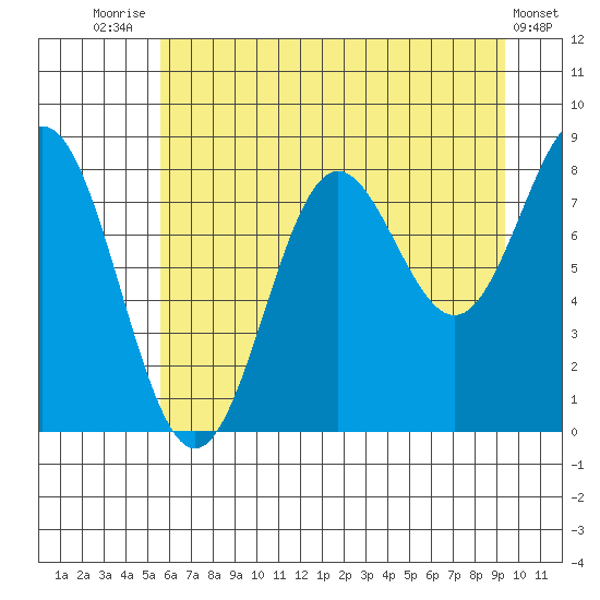 Point Riou tide chart for Monday, August 14, 2023