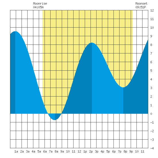 Point Riou tide chart for Tuesday, August 15, 2023